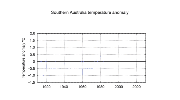 Southern Australia temperature anomaly plot